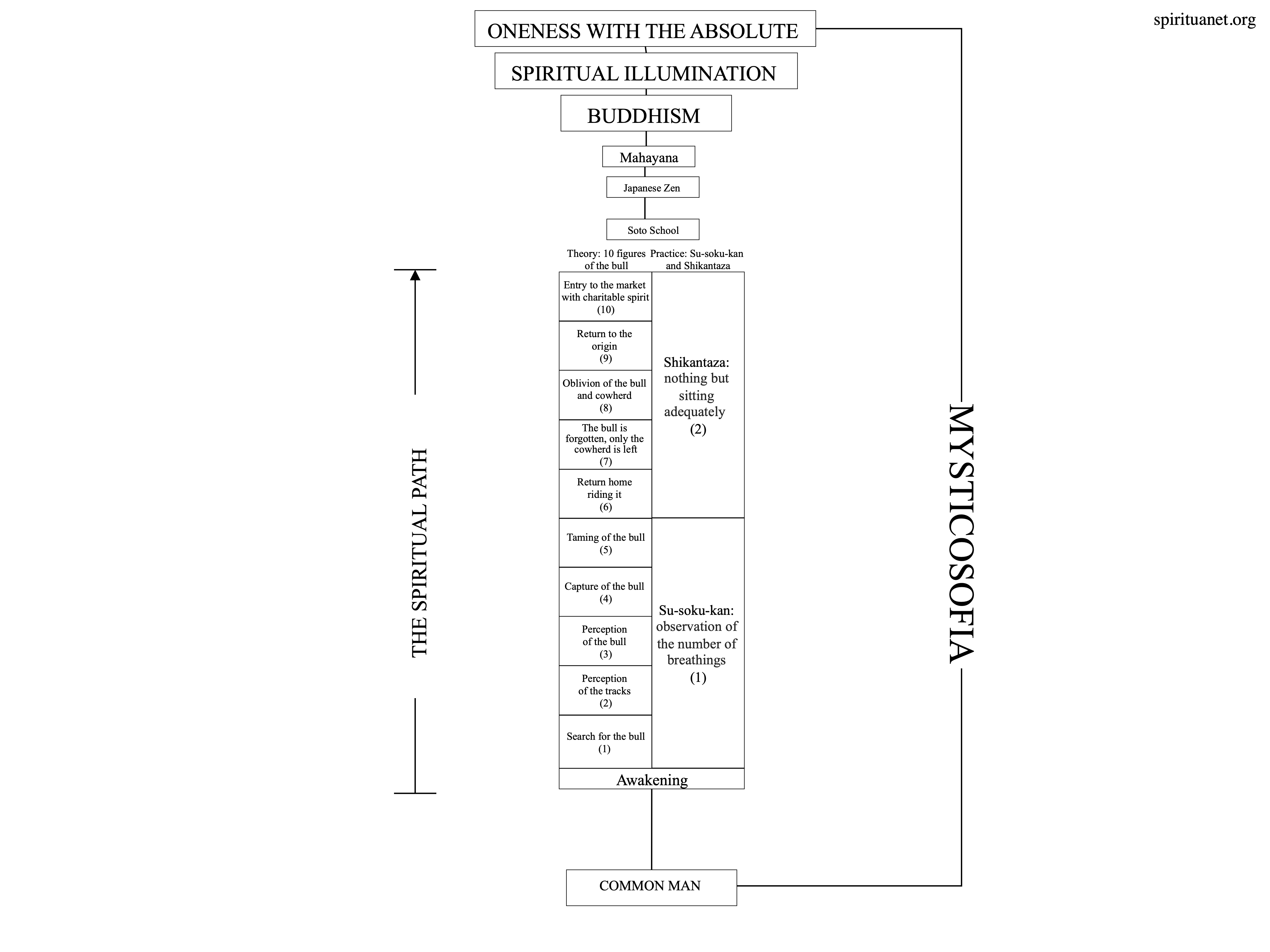 The Spiritual Path in Zen