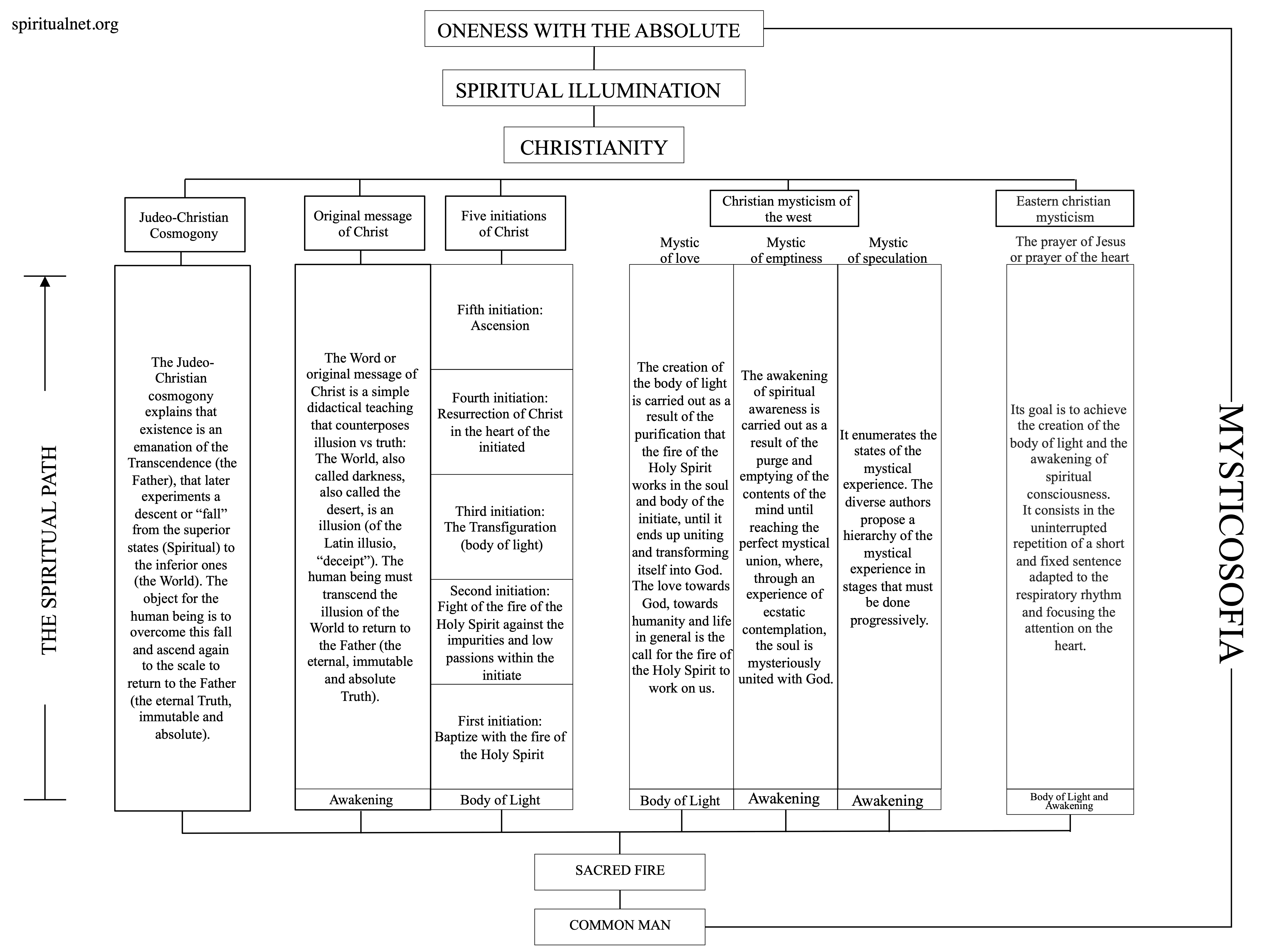 The Spiritual Path in Christianity