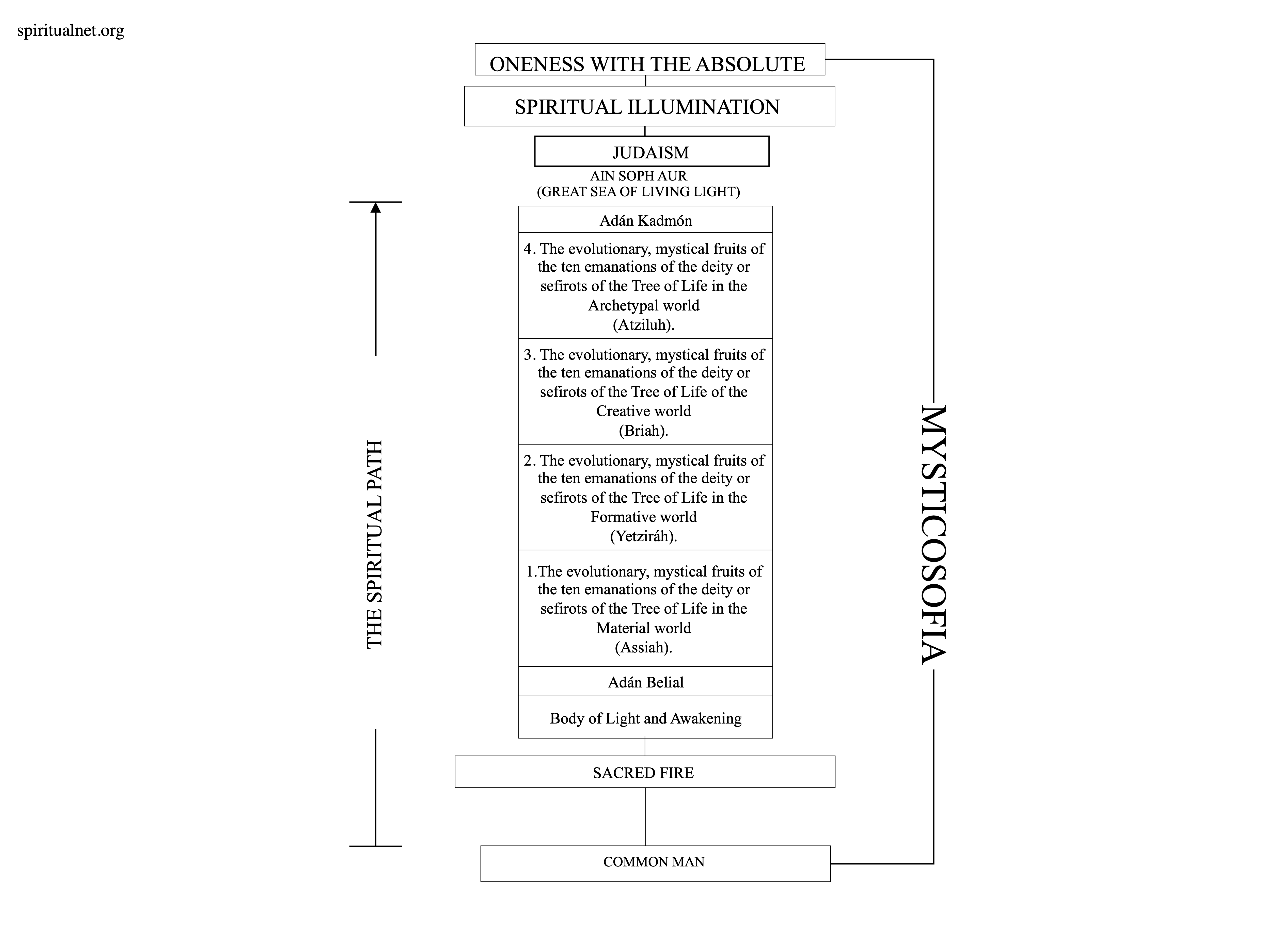 The Spiritual Path in Judaism