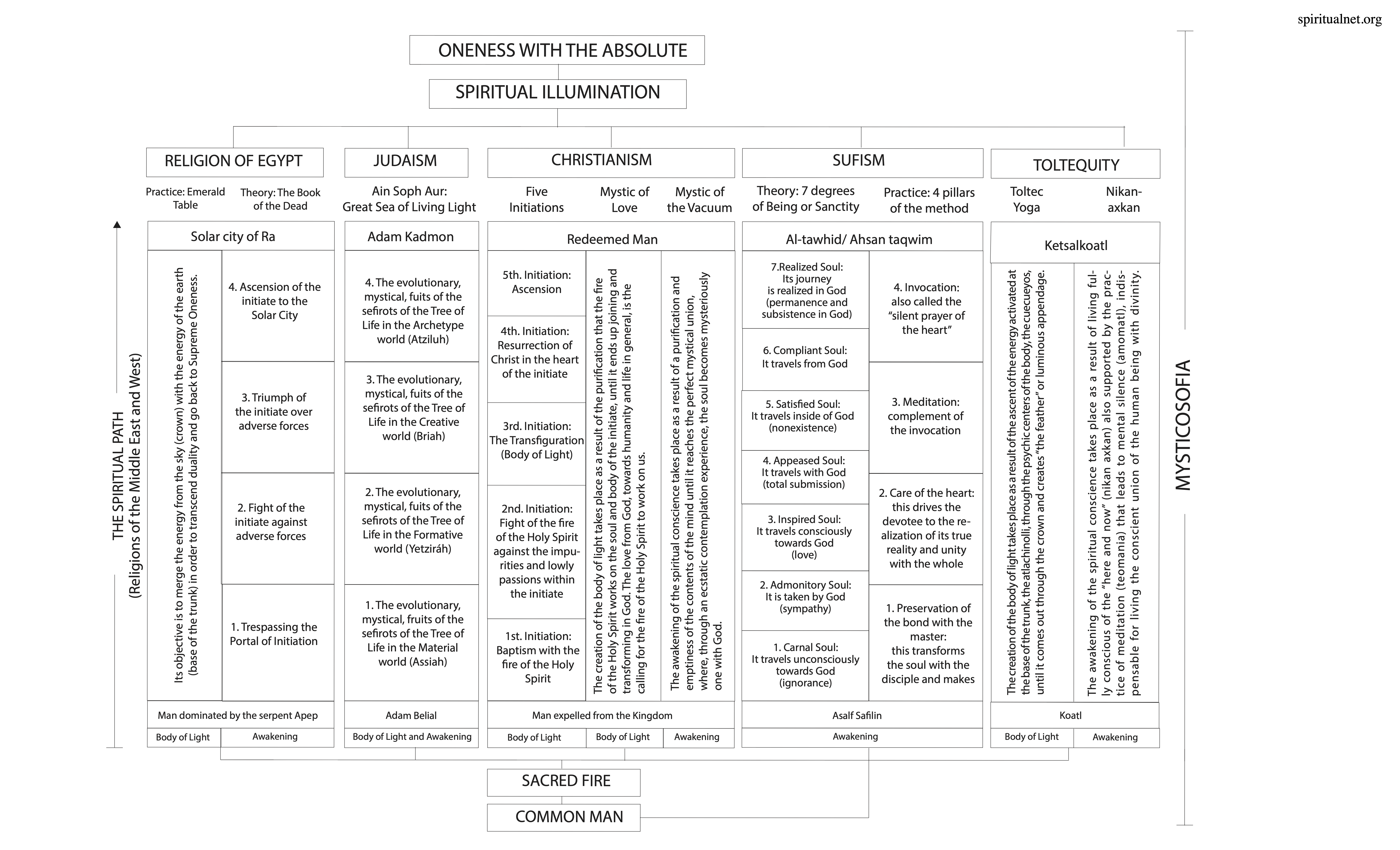 The Spiritual Path in Religions of the Middle East and West