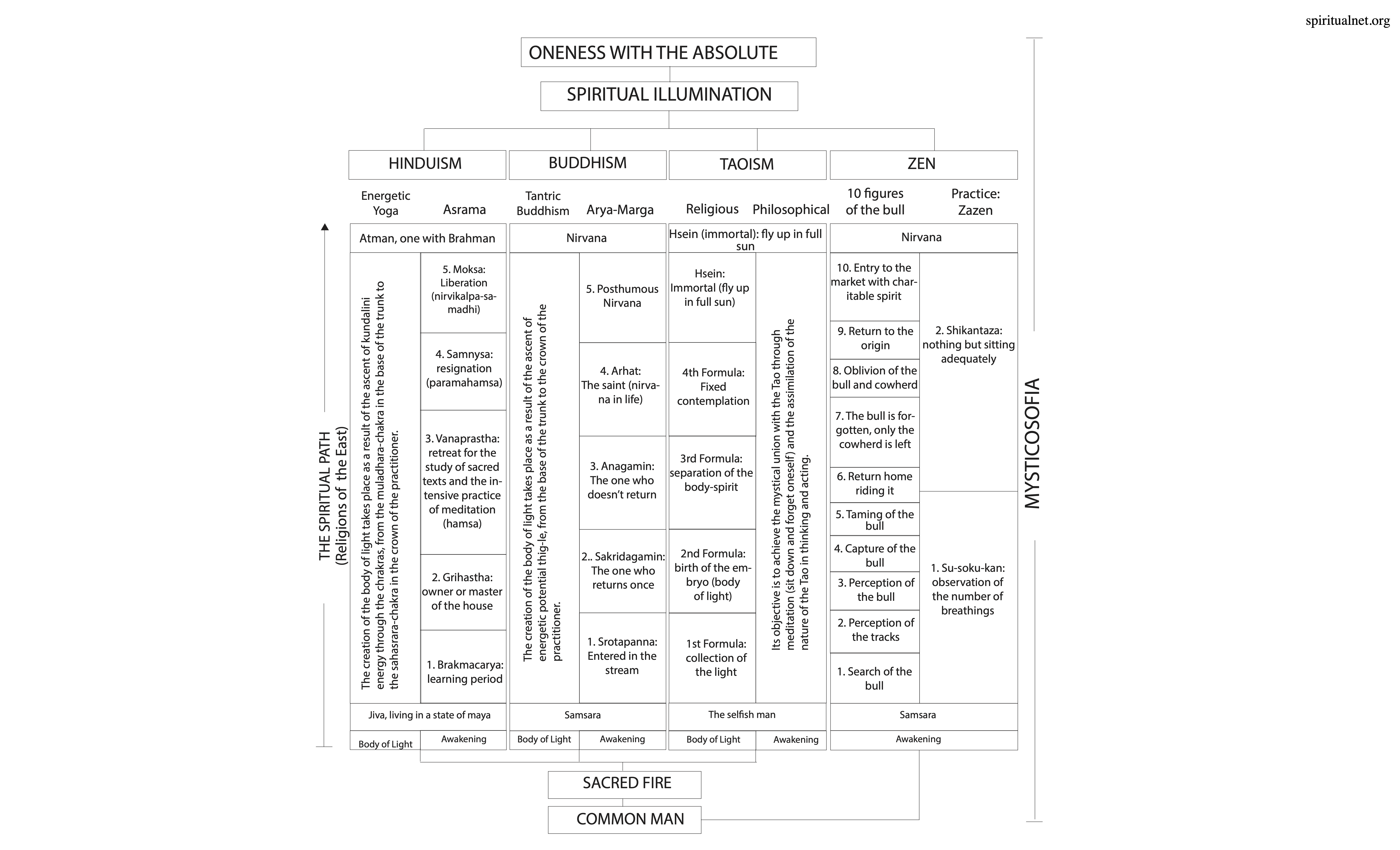 The Spiritual Path in Religions of the East