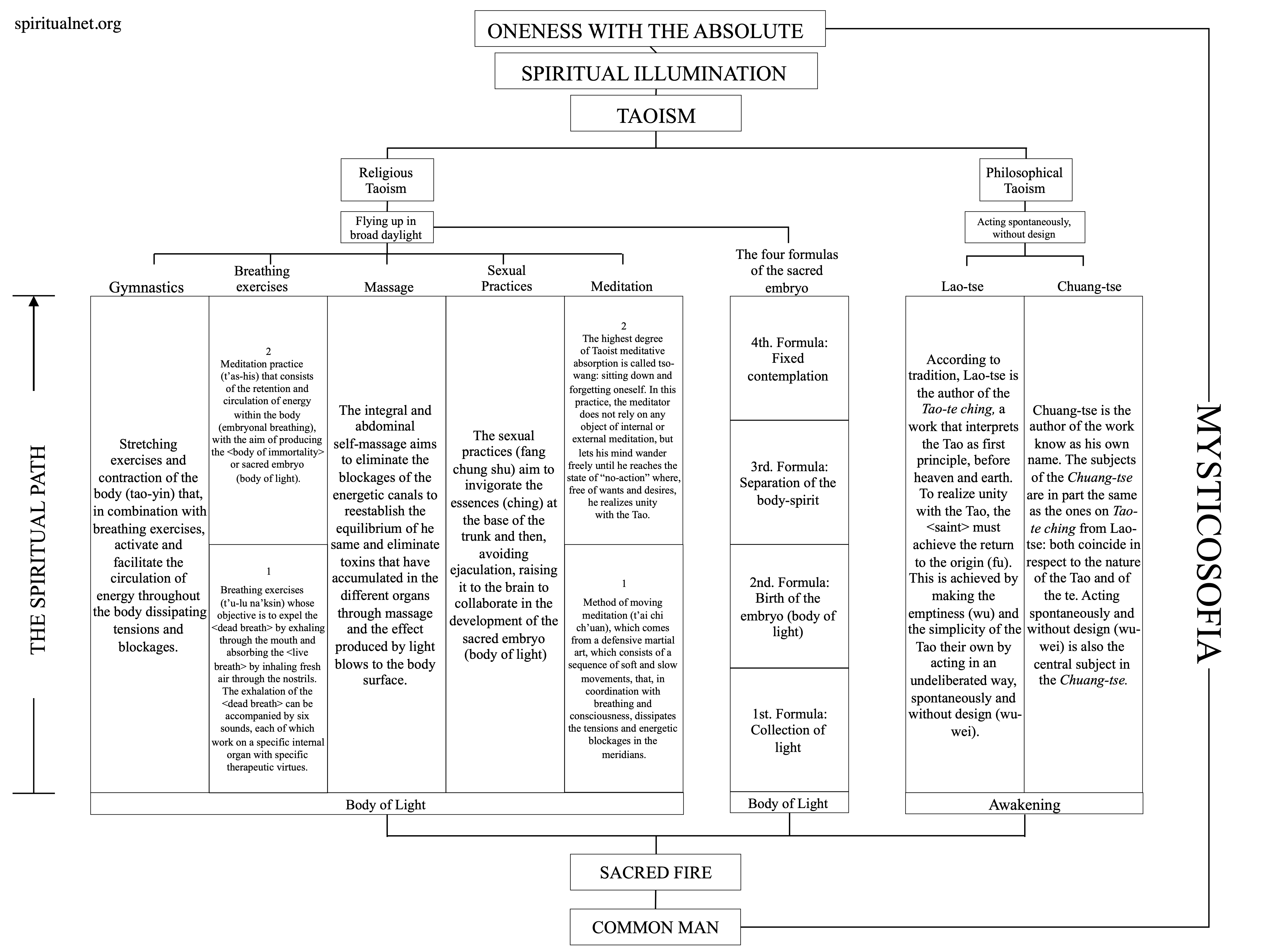 The Spiritual Path in Taoism