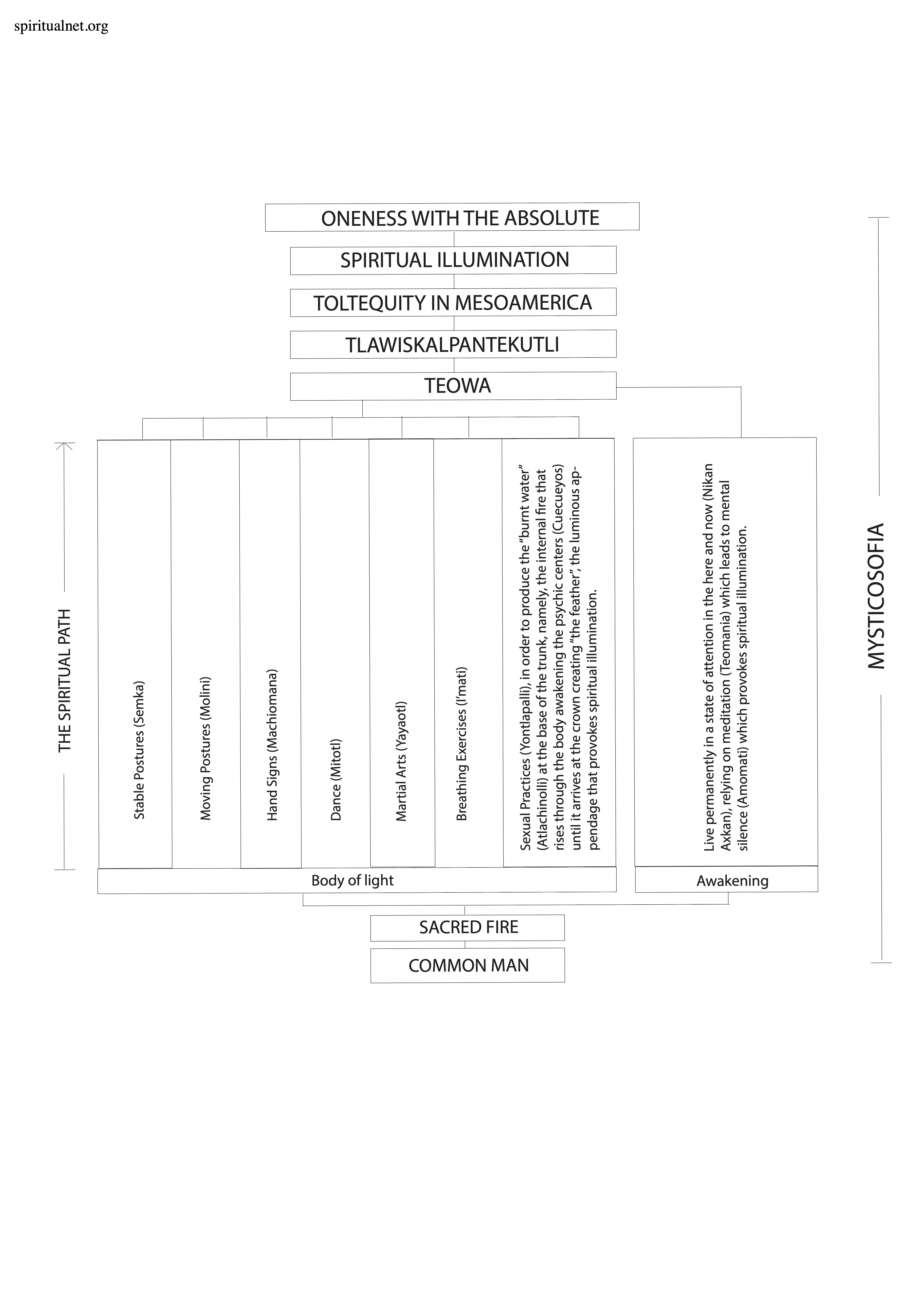 The Spiritual Path in Toltequity