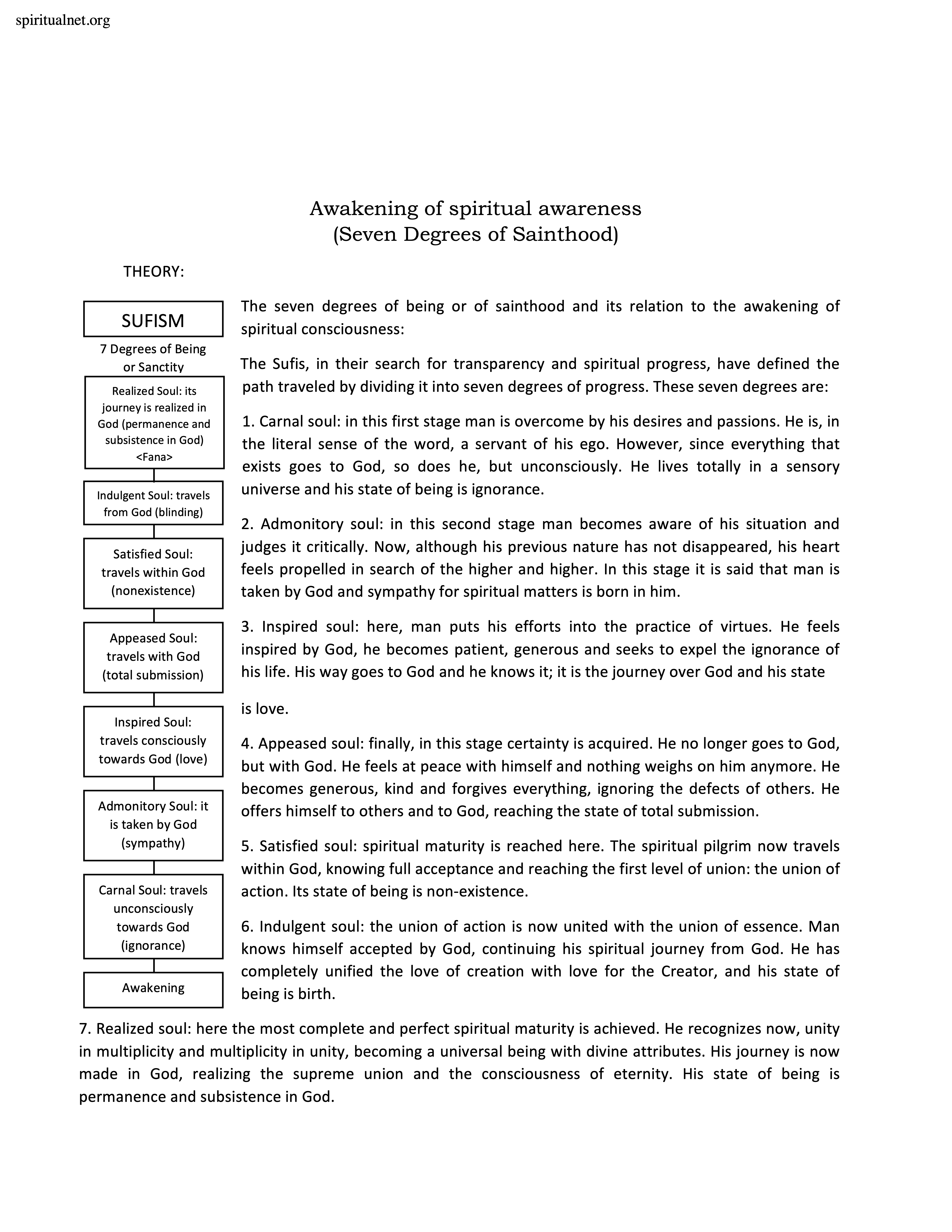 Awakening of Spiritual Awareness in Islam
